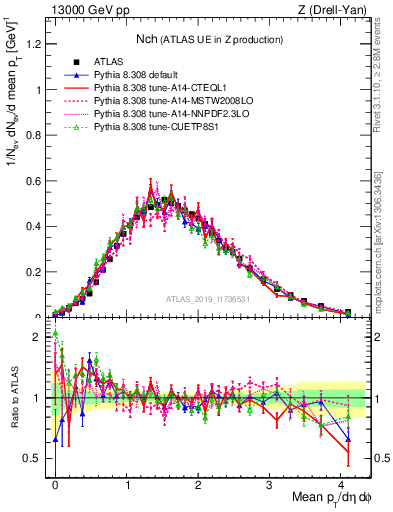 Plot of nch in 13000 GeV pp collisions