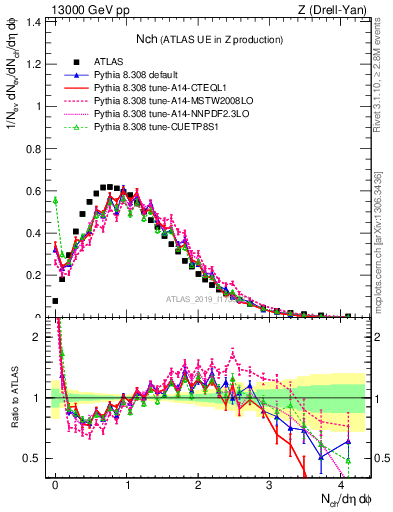 Plot of nch in 13000 GeV pp collisions