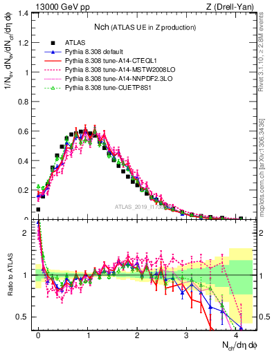 Plot of nch in 13000 GeV pp collisions