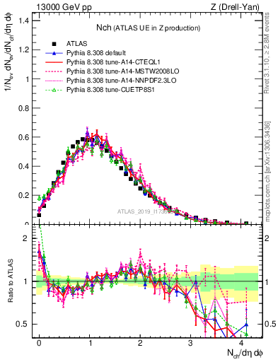 Plot of nch in 13000 GeV pp collisions