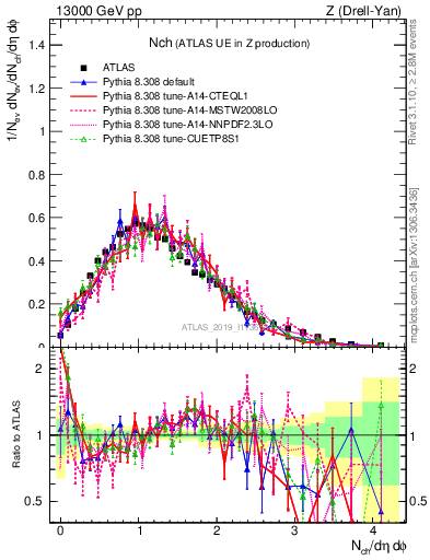 Plot of nch in 13000 GeV pp collisions