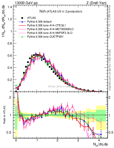 Plot of nch in 13000 GeV pp collisions