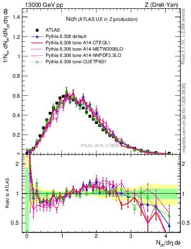 Plot of nch in 13000 GeV pp collisions