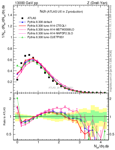 Plot of nch in 13000 GeV pp collisions