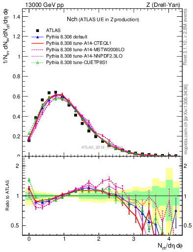 Plot of nch in 13000 GeV pp collisions