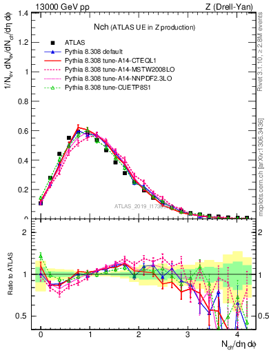 Plot of nch in 13000 GeV pp collisions