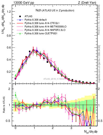 Plot of nch in 13000 GeV pp collisions