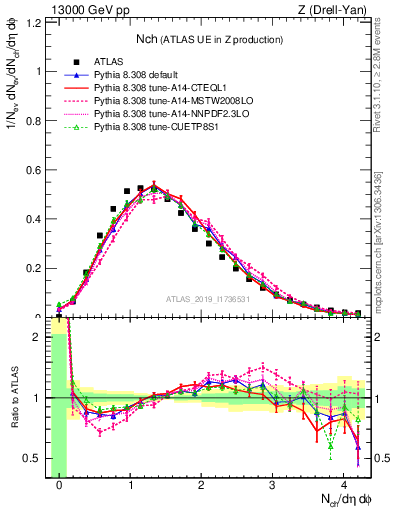 Plot of nch in 13000 GeV pp collisions