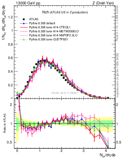 Plot of nch in 13000 GeV pp collisions