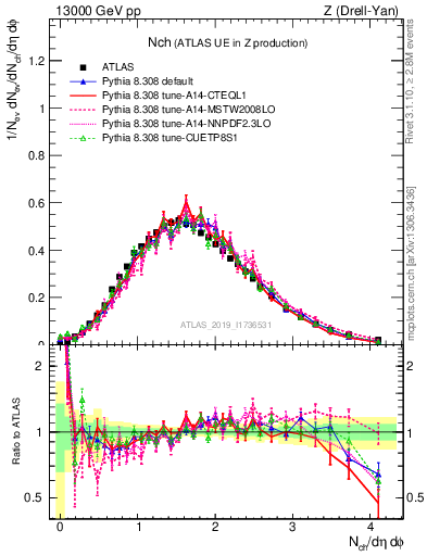 Plot of nch in 13000 GeV pp collisions