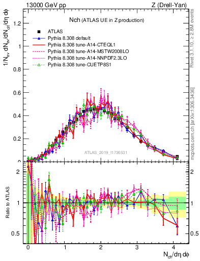 Plot of nch in 13000 GeV pp collisions