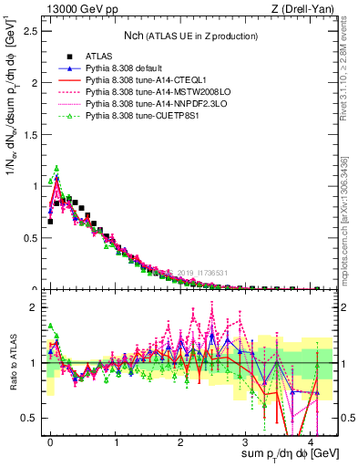 Plot of nch in 13000 GeV pp collisions