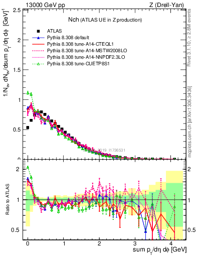 Plot of nch in 13000 GeV pp collisions