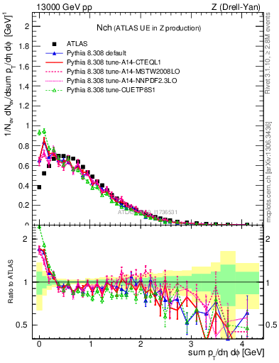 Plot of nch in 13000 GeV pp collisions