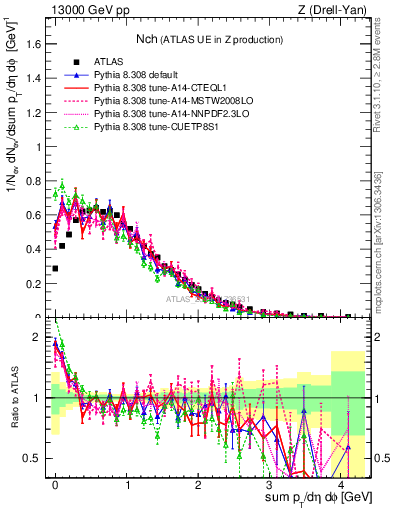 Plot of nch in 13000 GeV pp collisions