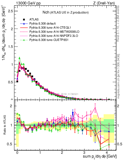 Plot of nch in 13000 GeV pp collisions