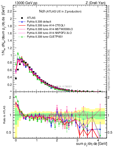 Plot of nch in 13000 GeV pp collisions