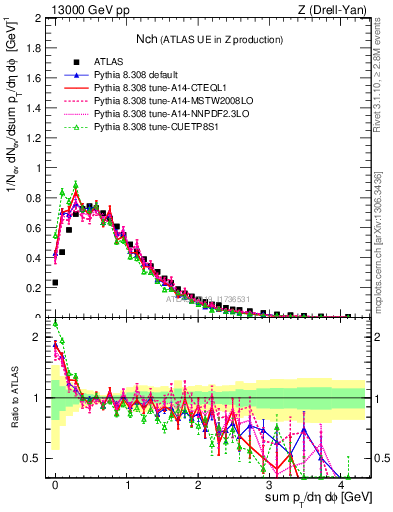 Plot of nch in 13000 GeV pp collisions