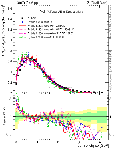 Plot of nch in 13000 GeV pp collisions