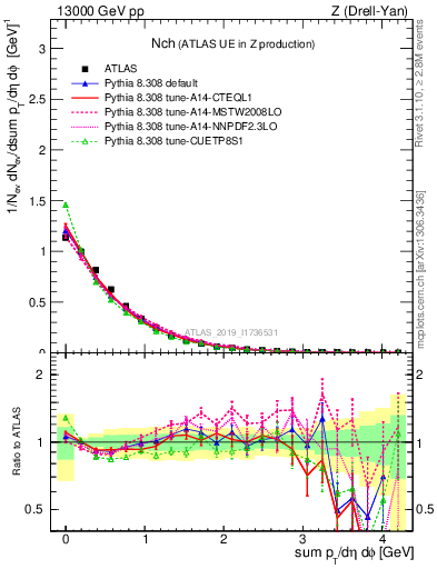 Plot of nch in 13000 GeV pp collisions