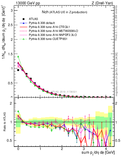 Plot of nch in 13000 GeV pp collisions