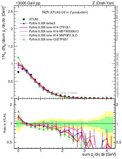 Plot of nch in 13000 GeV pp collisions