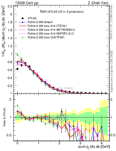 Plot of nch in 13000 GeV pp collisions