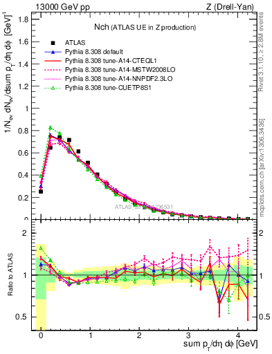 Plot of nch in 13000 GeV pp collisions