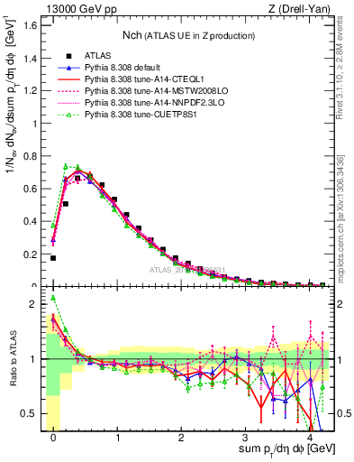 Plot of nch in 13000 GeV pp collisions