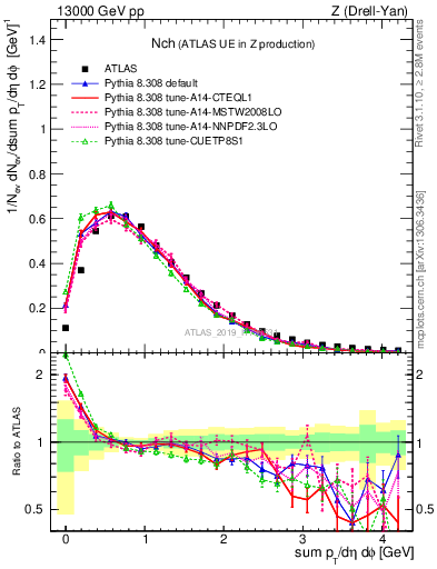 Plot of nch in 13000 GeV pp collisions