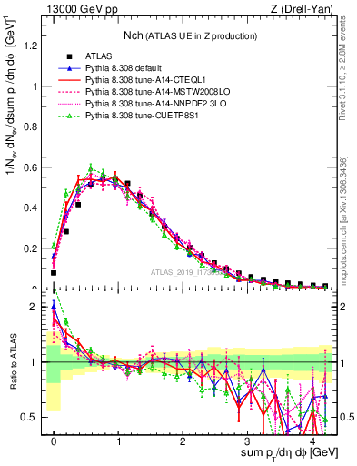 Plot of nch in 13000 GeV pp collisions