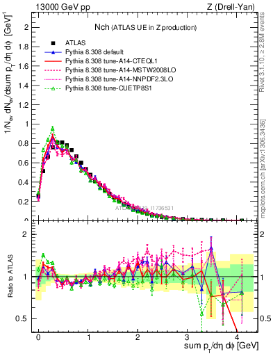 Plot of nch in 13000 GeV pp collisions