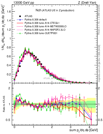 Plot of nch in 13000 GeV pp collisions