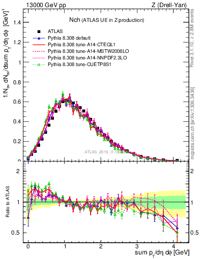 Plot of nch in 13000 GeV pp collisions