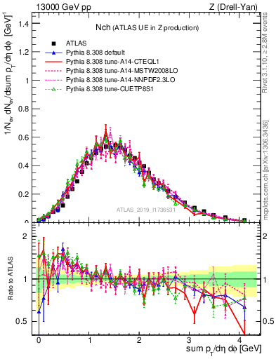 Plot of nch in 13000 GeV pp collisions