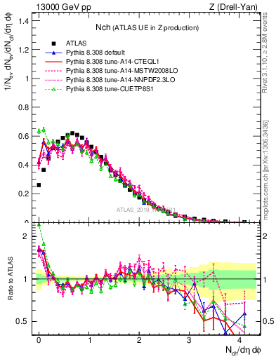 Plot of nch in 13000 GeV pp collisions