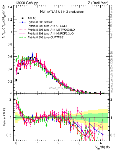 Plot of nch in 13000 GeV pp collisions