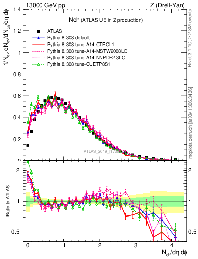 Plot of nch in 13000 GeV pp collisions