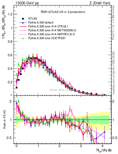 Plot of nch in 13000 GeV pp collisions