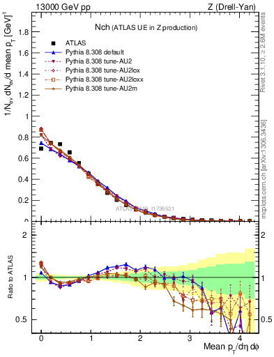 Plot of nch in 13000 GeV pp collisions