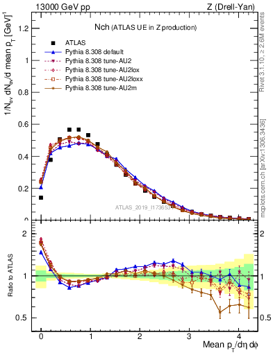 Plot of nch in 13000 GeV pp collisions