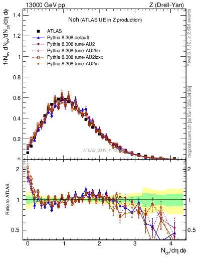 Plot of nch in 13000 GeV pp collisions