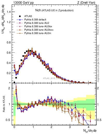 Plot of nch in 13000 GeV pp collisions