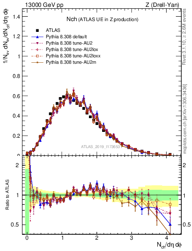 Plot of nch in 13000 GeV pp collisions