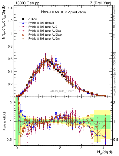 Plot of nch in 13000 GeV pp collisions