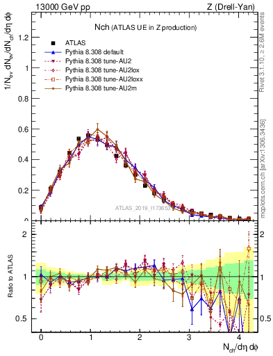 Plot of nch in 13000 GeV pp collisions