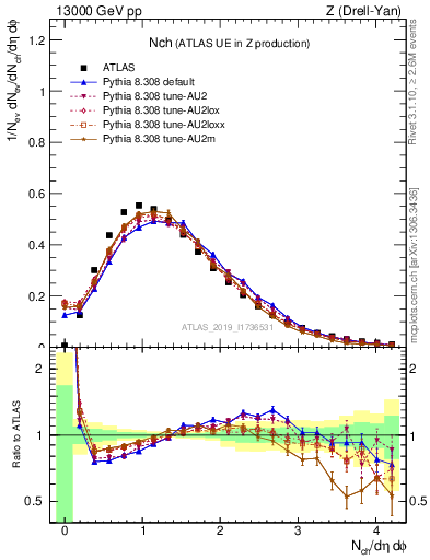 Plot of nch in 13000 GeV pp collisions