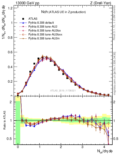 Plot of nch in 13000 GeV pp collisions