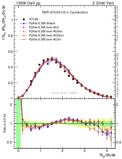 Plot of nch in 13000 GeV pp collisions