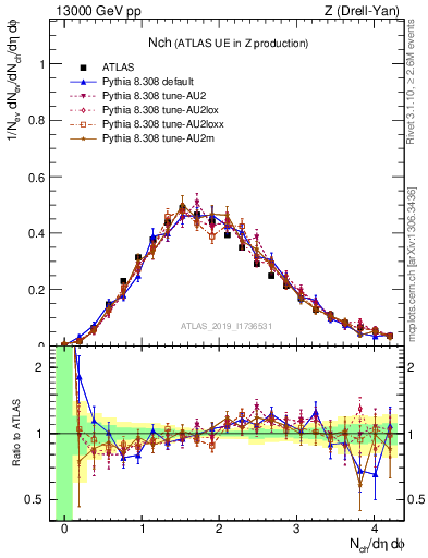 Plot of nch in 13000 GeV pp collisions